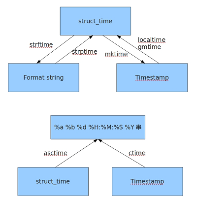 详解python：time模块用法