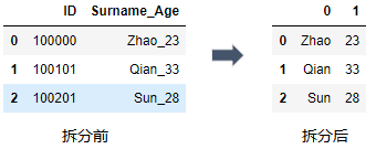 Python数据分析之Pandas知识点有哪些