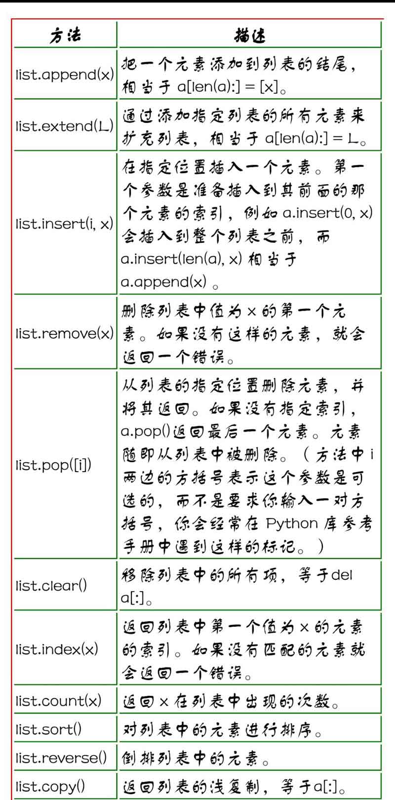 Python基本数据结构与用法详解【列表、元组、集合、字典】