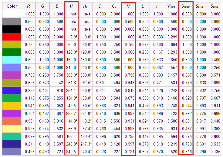 OpenCV HSV颜色识别及HSV基本颜色分量范围