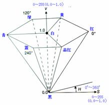 OpenCV HSV颜色识别及HSV基本颜色分量范围