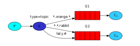 Python操作rabbitMQ的示例代码