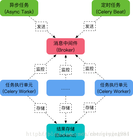 详解django+django-celery+celery的整合实战