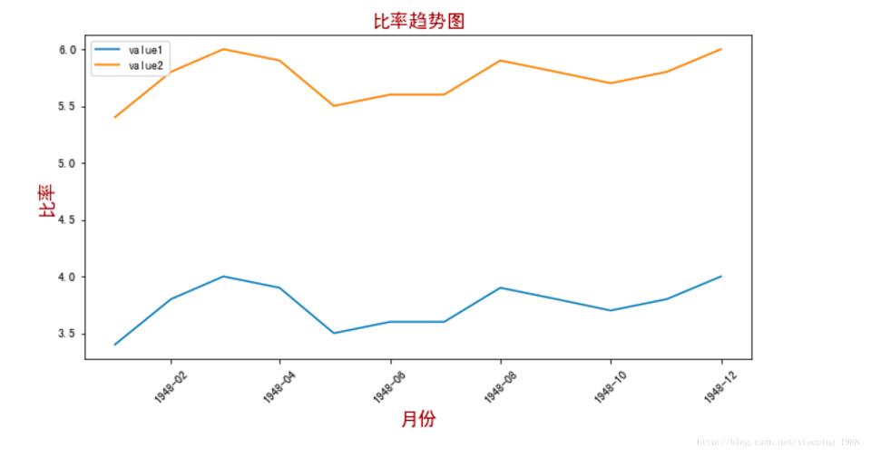 python matplotlib画图库学习绘制常用的图