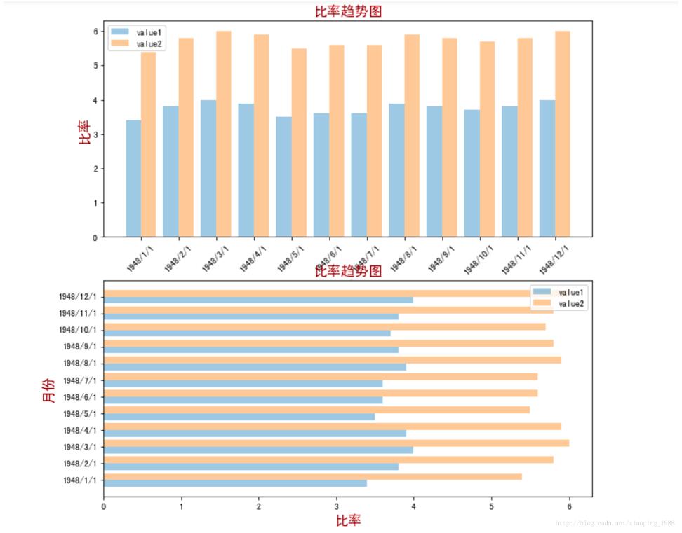 python matplotlib画图库学习绘制常用的图