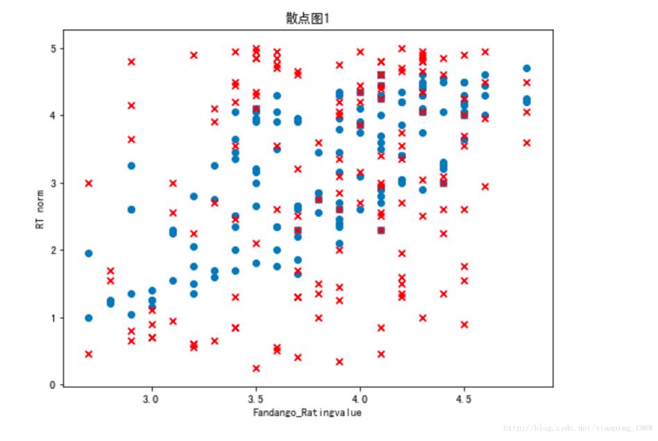 python matplotlib画图库学习绘制常用的图