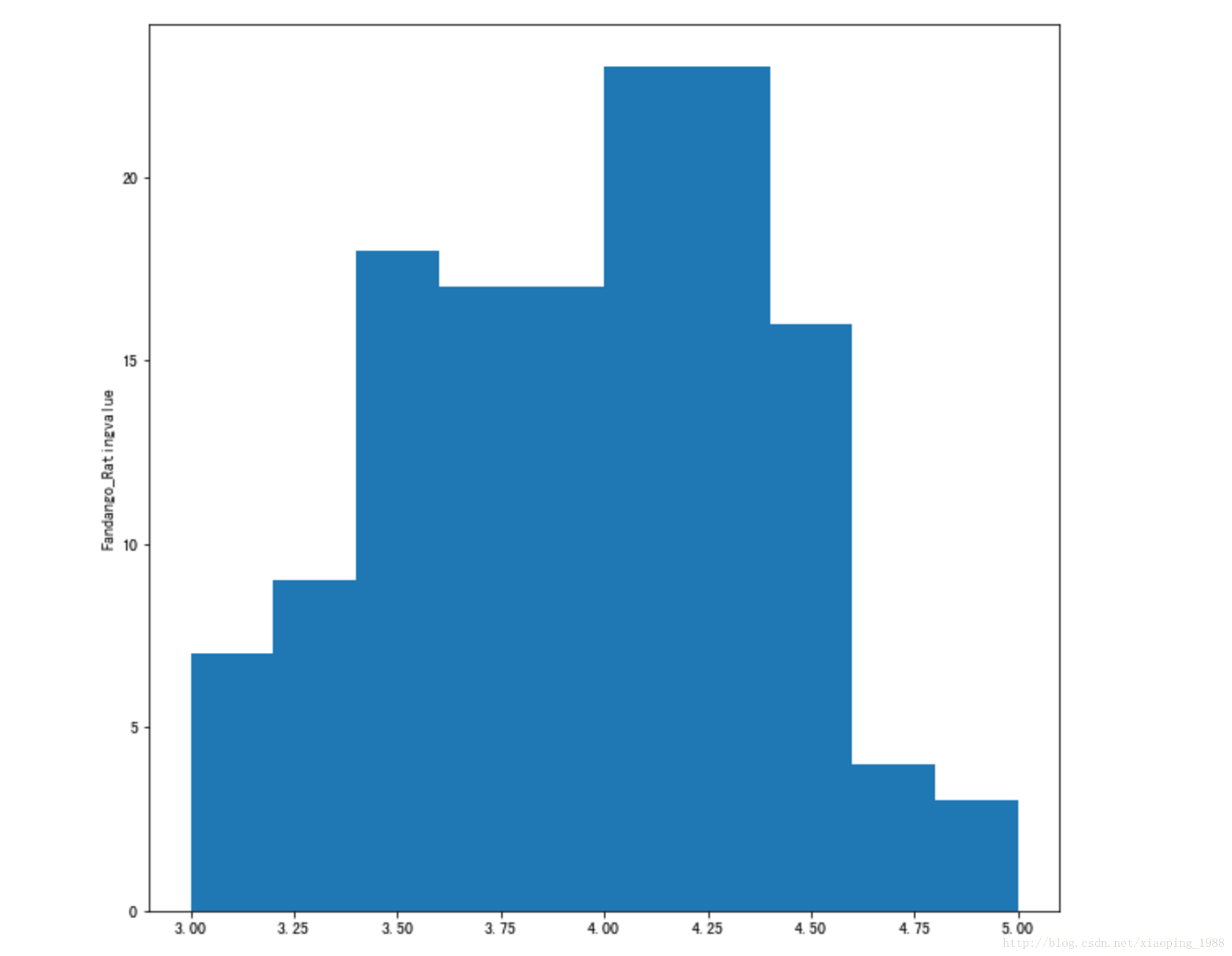 python matplotlib画图库学习绘制常用的图