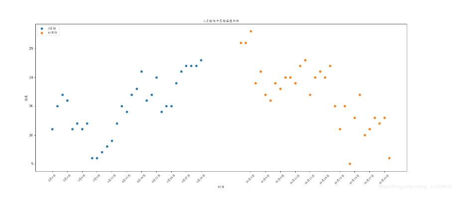 python3使用matplotlib繪制散點圖