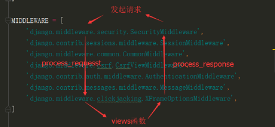 Django 中如何使用中間鍵和上下文處理器