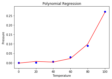 使用Python怎么实现多项式回归