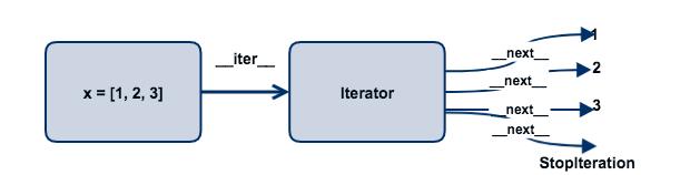 Python中可迭代对象、迭代器、For循环工作机制、生成器的示例分析