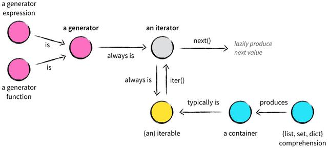 Python中可迭代对象、迭代器、For循环工作机制、生成器的示例分析
