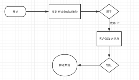 Python怎么爬取实时变化的WebSocket数据