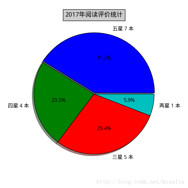 Python Matplot中文显示的示例分析