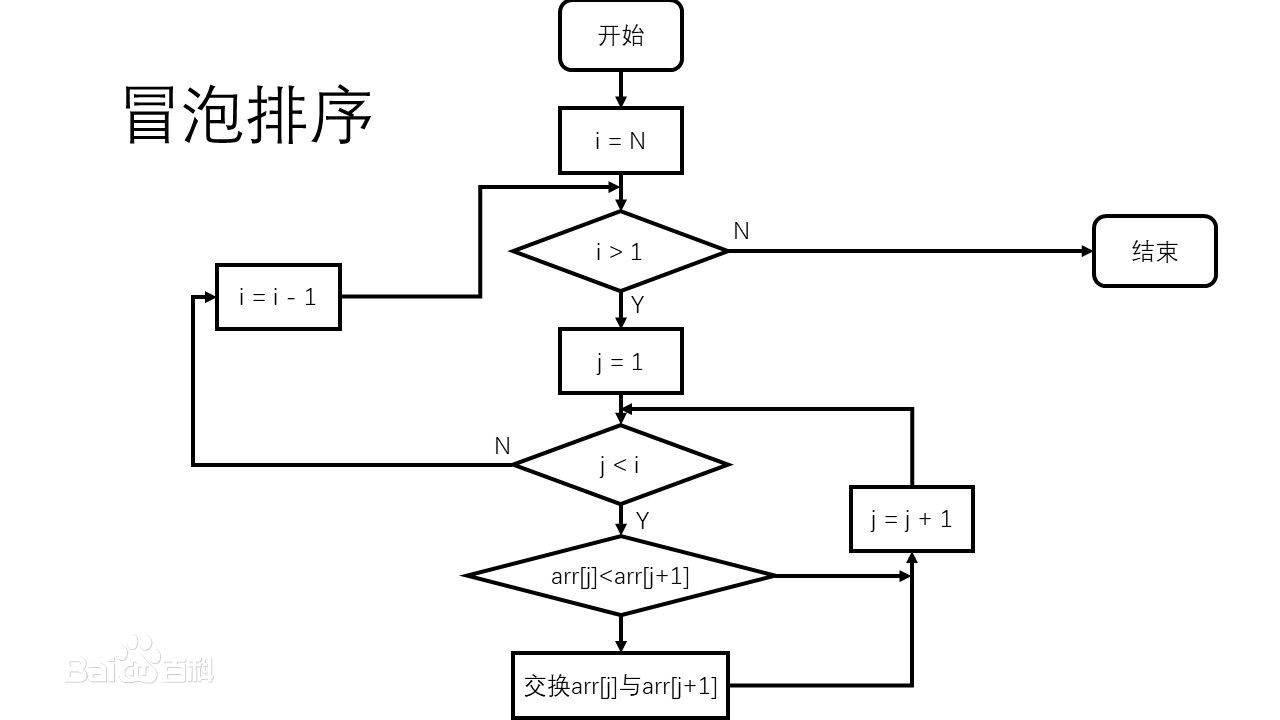 詳解python算法之冒泡排序