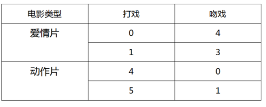 Python如何实现KNN算法