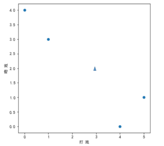 Python如何实现KNN算法