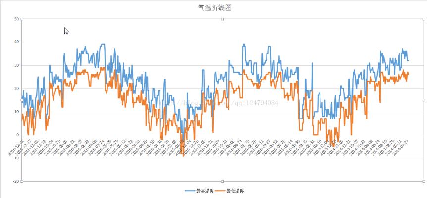 基于python历史天气采集的示例分析