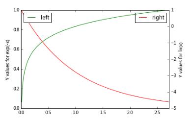 怎么在python中使用matplotlib实现一个双Y轴