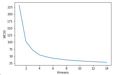 Python如何根據(jù)成績分析系統(tǒng)