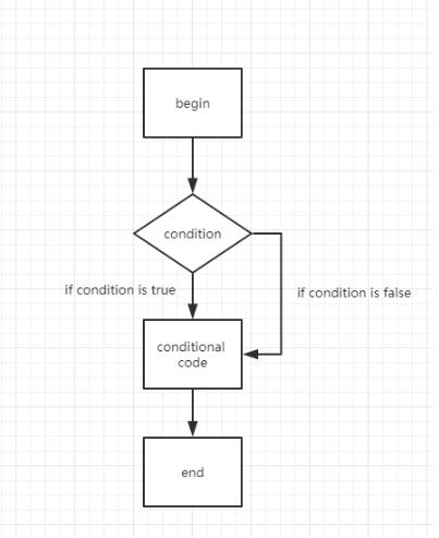 对Python中的条件判断、循环以及循环的终止方法详解