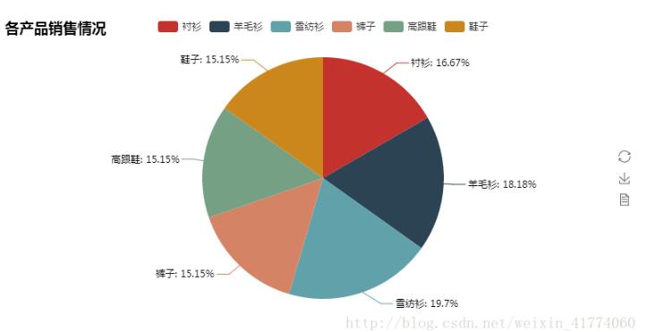 使用Python快速制作可视化报表的方法