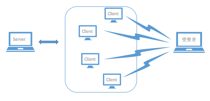 Python實(shí)現(xiàn)DDos攻擊的示例分析