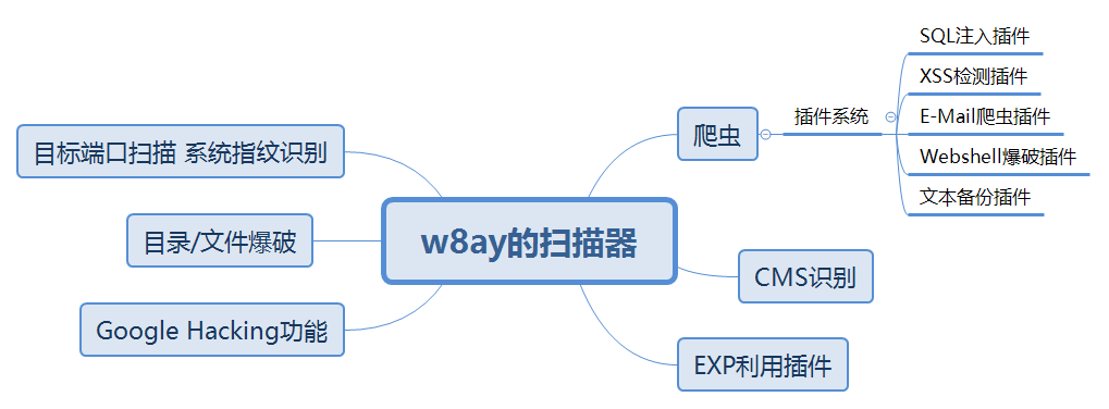 怎么使用Python实现SQL注入检测插件