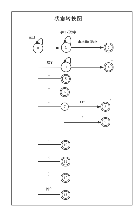 如何使用python实现词法分析器