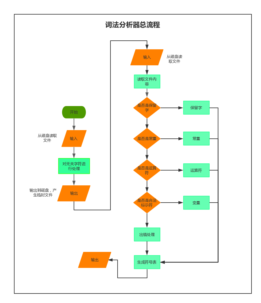 如何使用python实现词法分析器