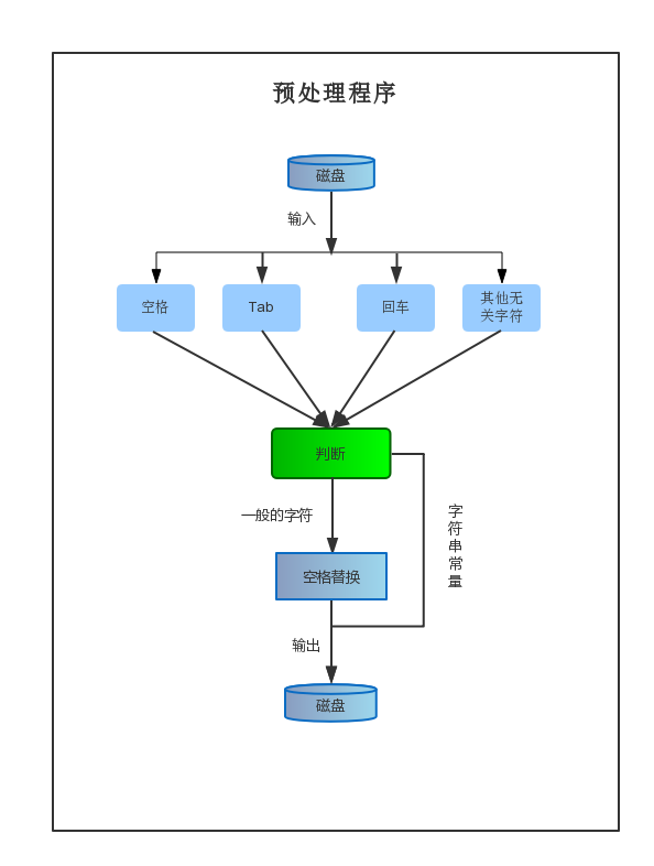 如何使用python实现词法分析器