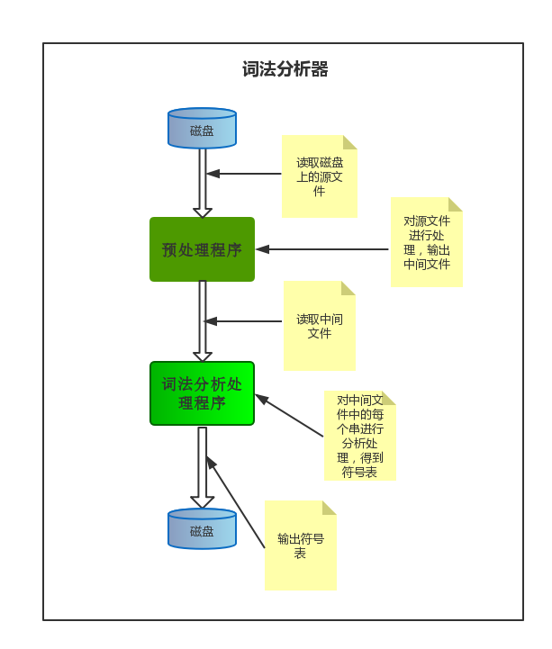 如何使用python实现词法分析器