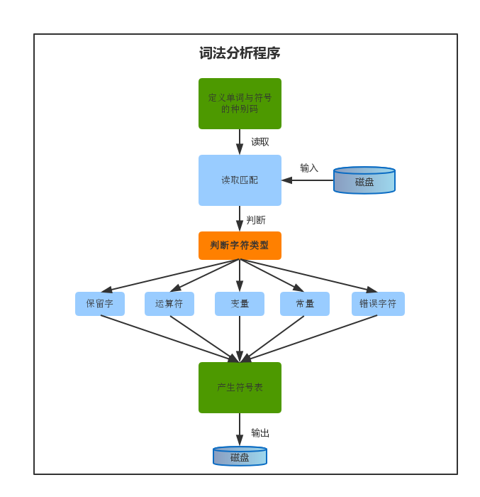 如何使用python實現詞法分析器