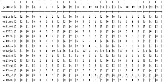 spark dataframe 将一列展开,把该列所有值都变成新列的方法