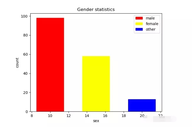 如何利用Python分析出微信朋友男女统计图