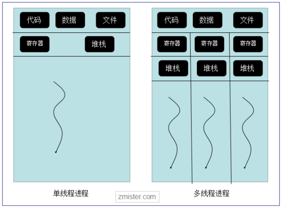 Python中多线程与多进程有什么区别