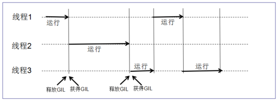 Python中多线程与多进程有什么区别