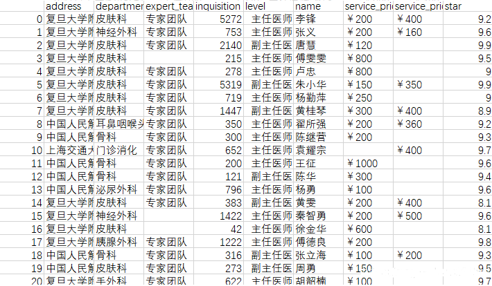 Python微医挂号网医生数据抓取