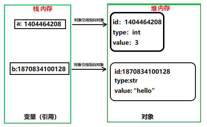 Python中怎么是对象与引用