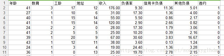 Python基于Logistic回归建模如何计算某银行在降低贷款拖欠率的数据