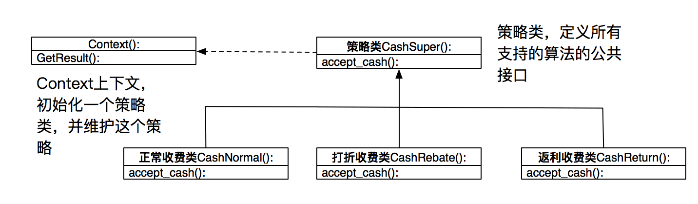 Python設(shè)計(jì)模式之策略模式實(shí)例詳解