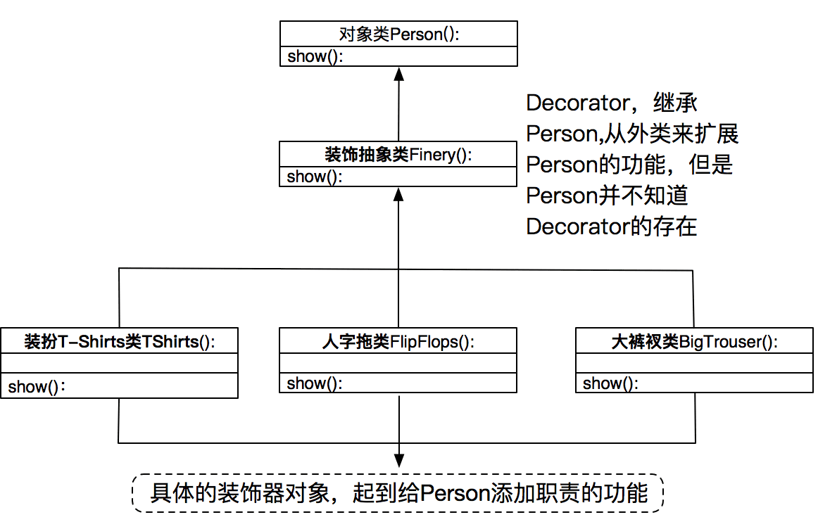 Python设计模式之装饰模式的示例分析