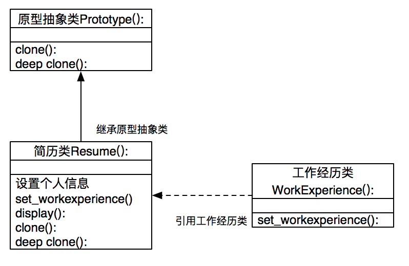 Python设计模式之原型模式实例详解