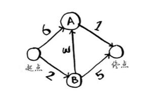 python实现狄克斯特拉算法