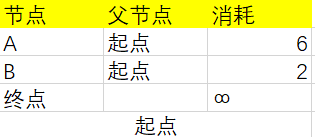 python实现狄克斯特拉算法