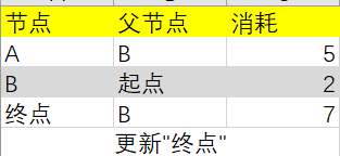 python实现狄克斯特拉算法