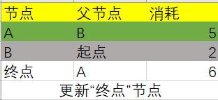 python实现狄克斯特拉算法