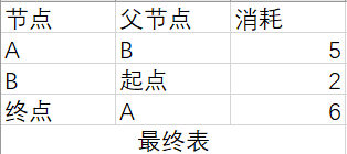 python实现狄克斯特拉算法