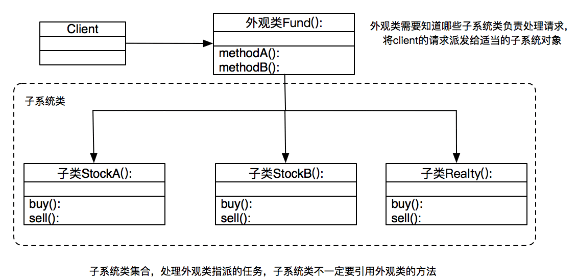 Python設(shè)計模式之外觀模式實(shí)例詳解