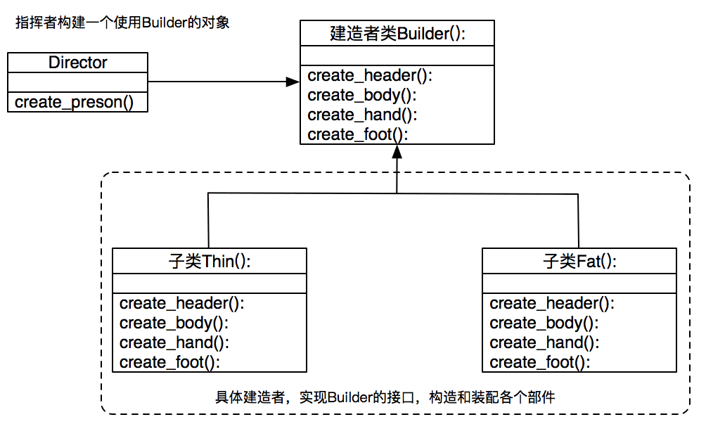 Python设计模式之建造者模式的示例分析